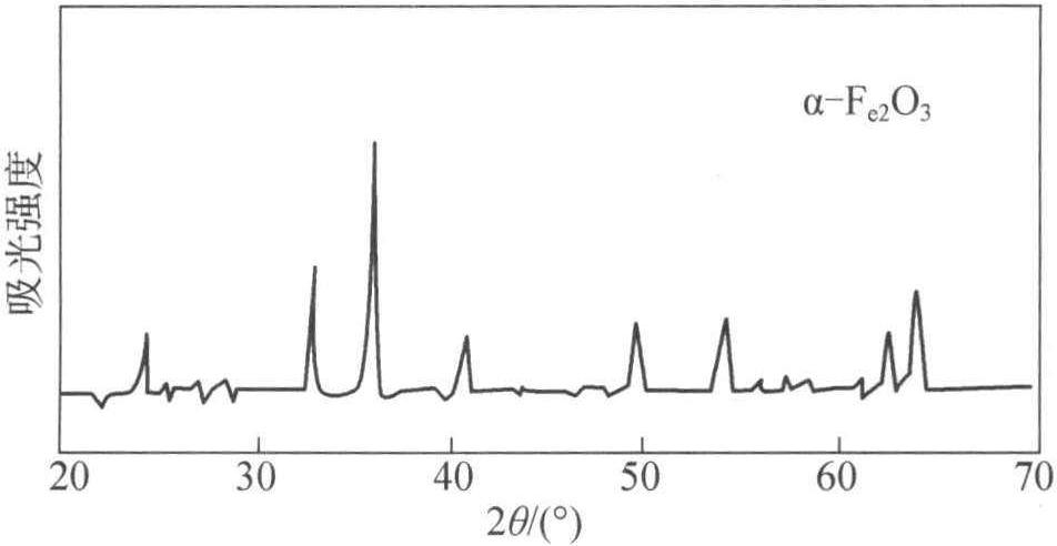 11 亞鐵鹽氧化合成紡錘形α-Fe<sub>2</sub>O<sub>3</sub>微粒條件的研究